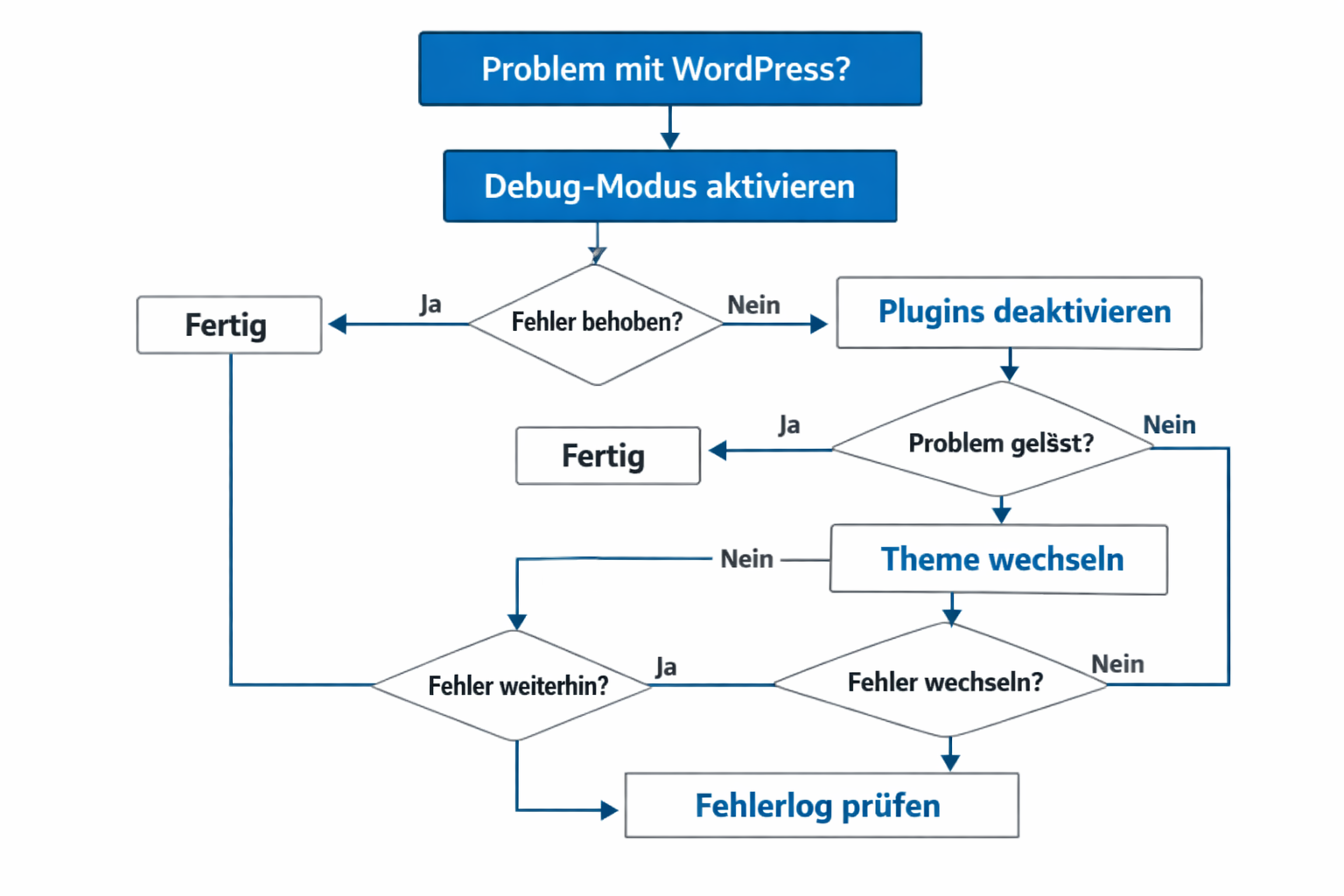 () step-by-step visual checklist showing a WordPress troubleshooting workflow diagram. Flowchart with boxes labeled