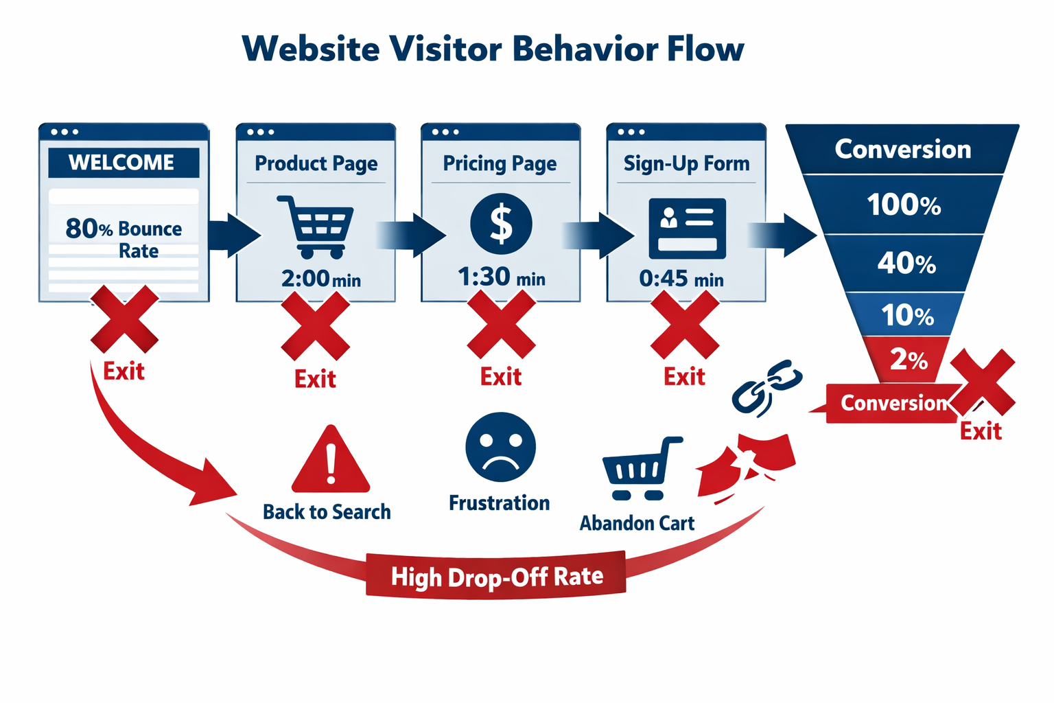 Landscape format (1536x1024) illustration showing website visitor behavior flow diagram with multiple exit points highlighted in red. Visual
