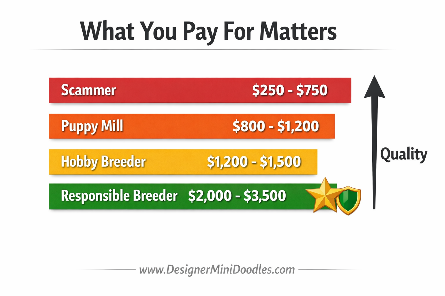 () price comparison bar chart graphic showing four price tiers: 'Scammer $250-$750' in red, 'Puppy Mill $800-Whelping room with goldendoodle mother and newborn puppies ENS program,200' in