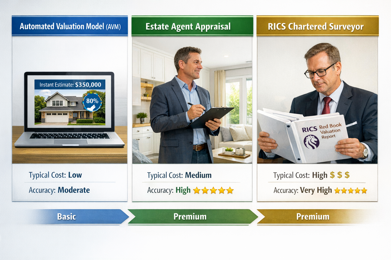 () detailed infographic showing three distinct valuation method pathways arranged horizontally: left panel shows laptop with