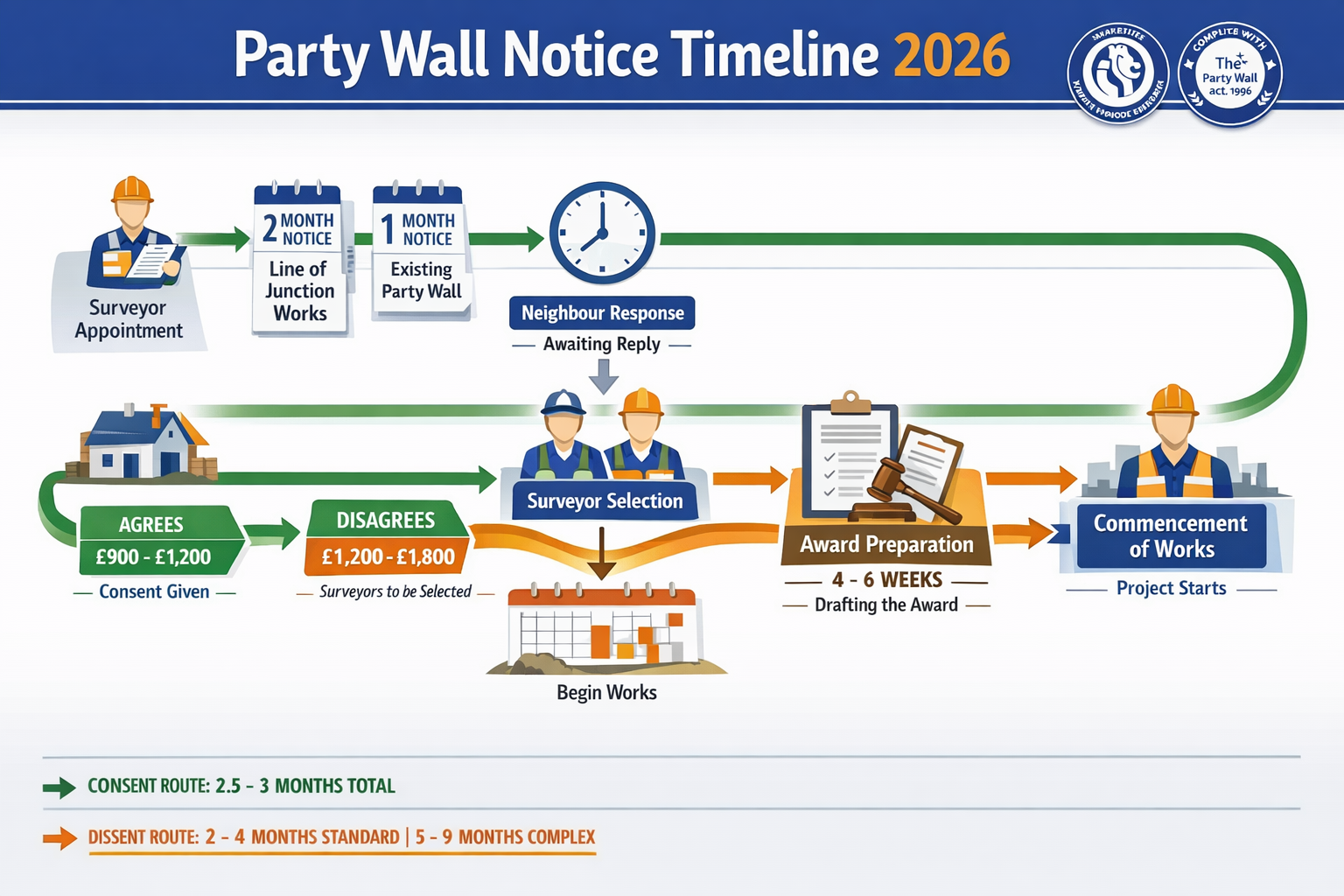 Detailed () infographic showing party wall notice timeline flowchart for 2026. Visual composition includes horizontal