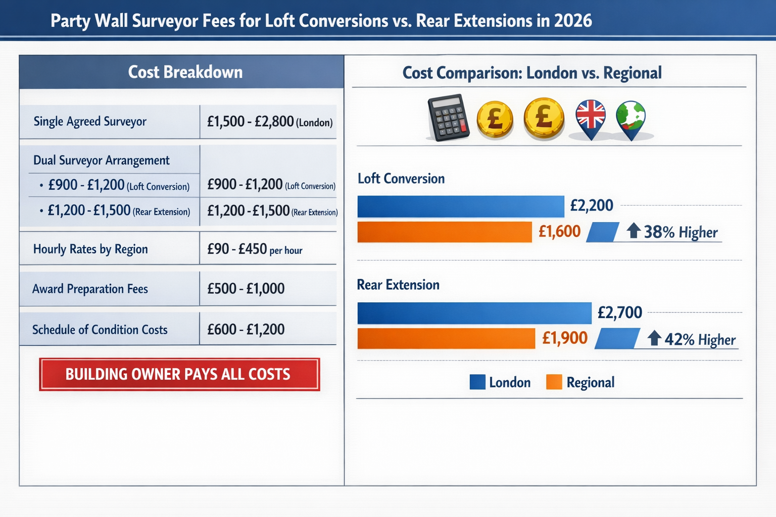 Detailed () comparative cost breakdown table and bar chart showing party wall surveyor fees for loft conversions versus rear