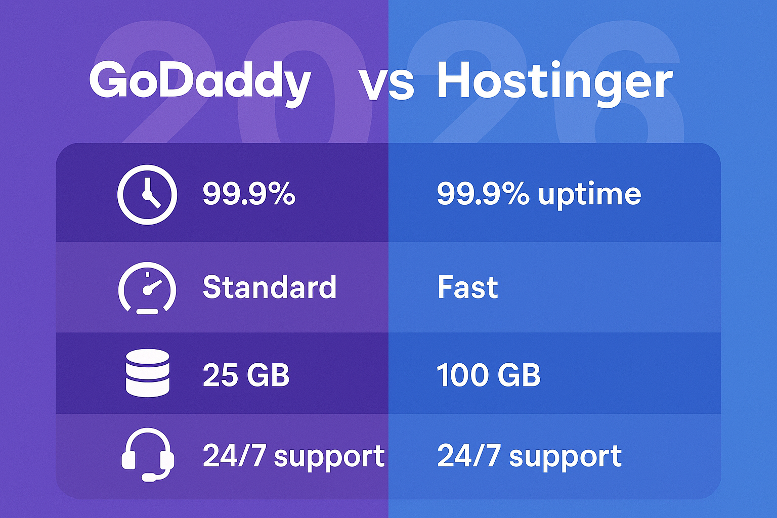 An infographic comparing GoDaddy and Hostinger's key features side-by-side, using distinct brand colors (GoDaddy purple, Hostinger blue). Ic