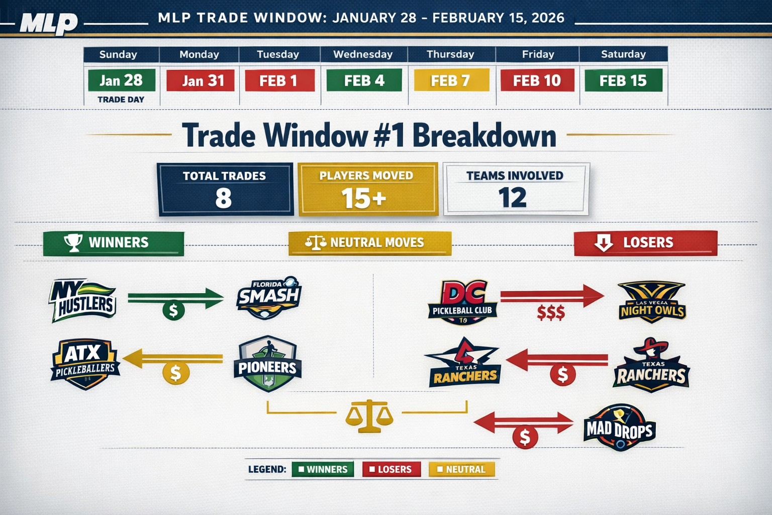 Landscape format (1536x1024) detailed infographic showing MLP Trade Window timeline from January 28 to February 15, 2026, with calendar visu