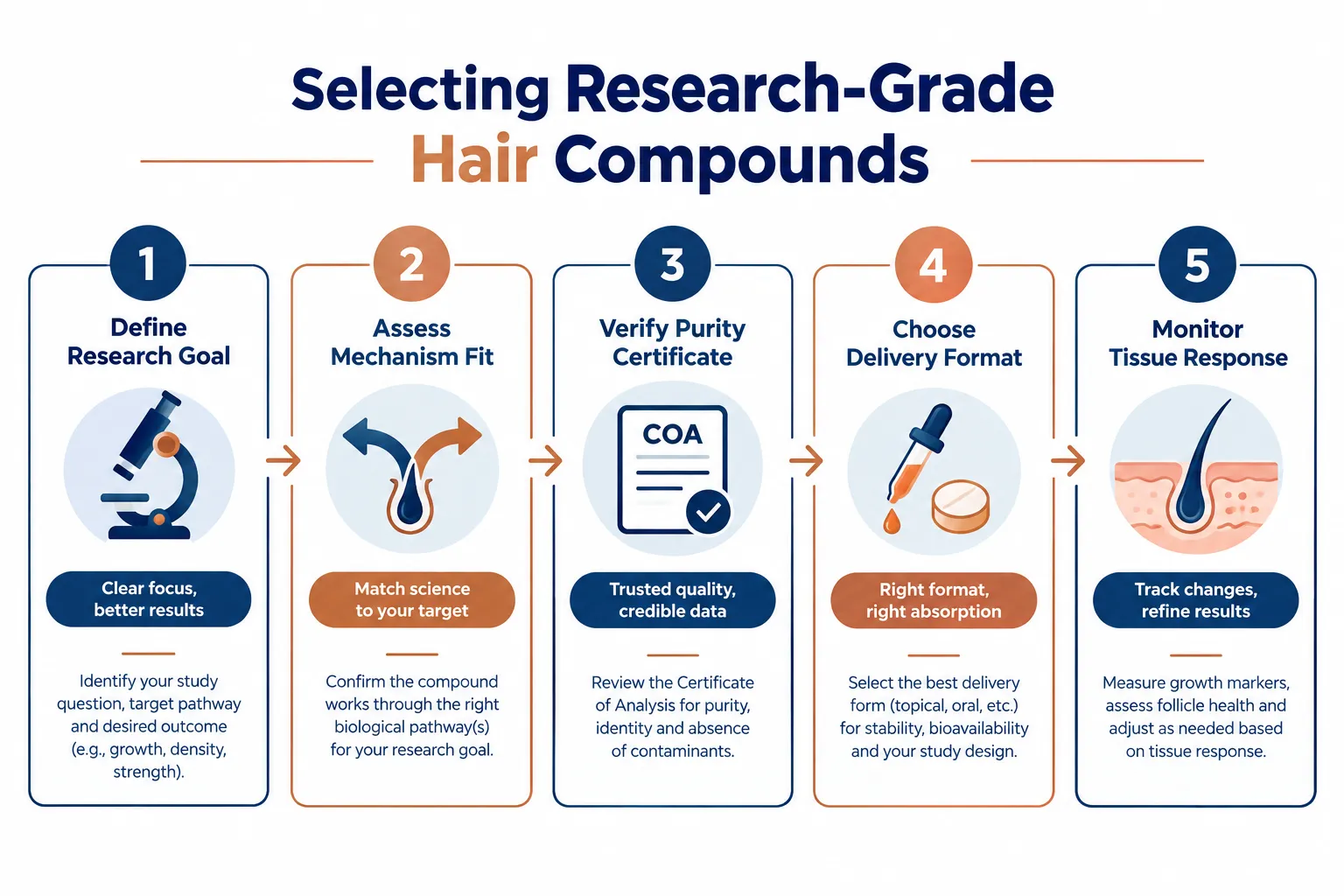 Comparing Research-Grade Compounds: Finasteride vs. GHK-Cu Side by Side