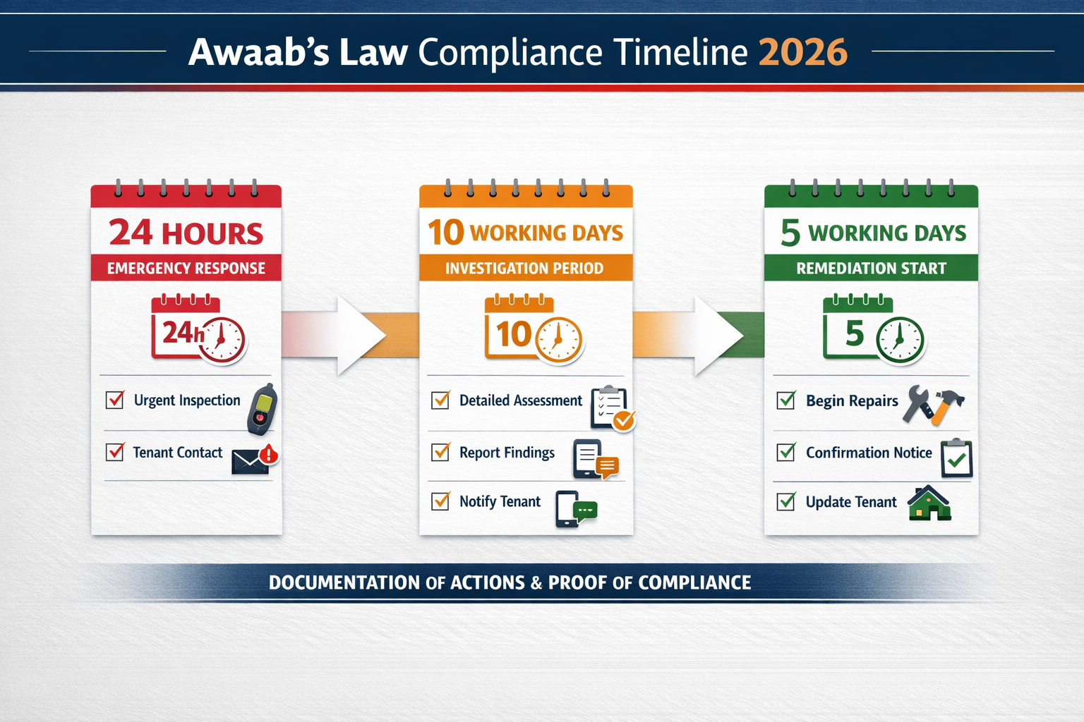 () detailed infographic showing Awaab's Law compliance timeline flowchart for 2026, featuring three distinct phases with