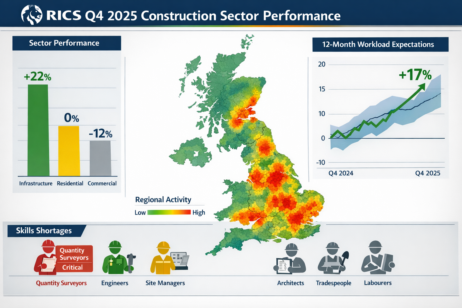 Comprehensive () infographic-style image displaying RICS Q4 2025 construction sector performance data with multiple visual