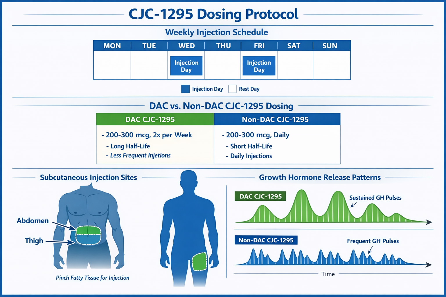 Comprehensive dosing protocol infographic displaying weekly injection schedule calendar with marked dosing days, comparison table showing DA