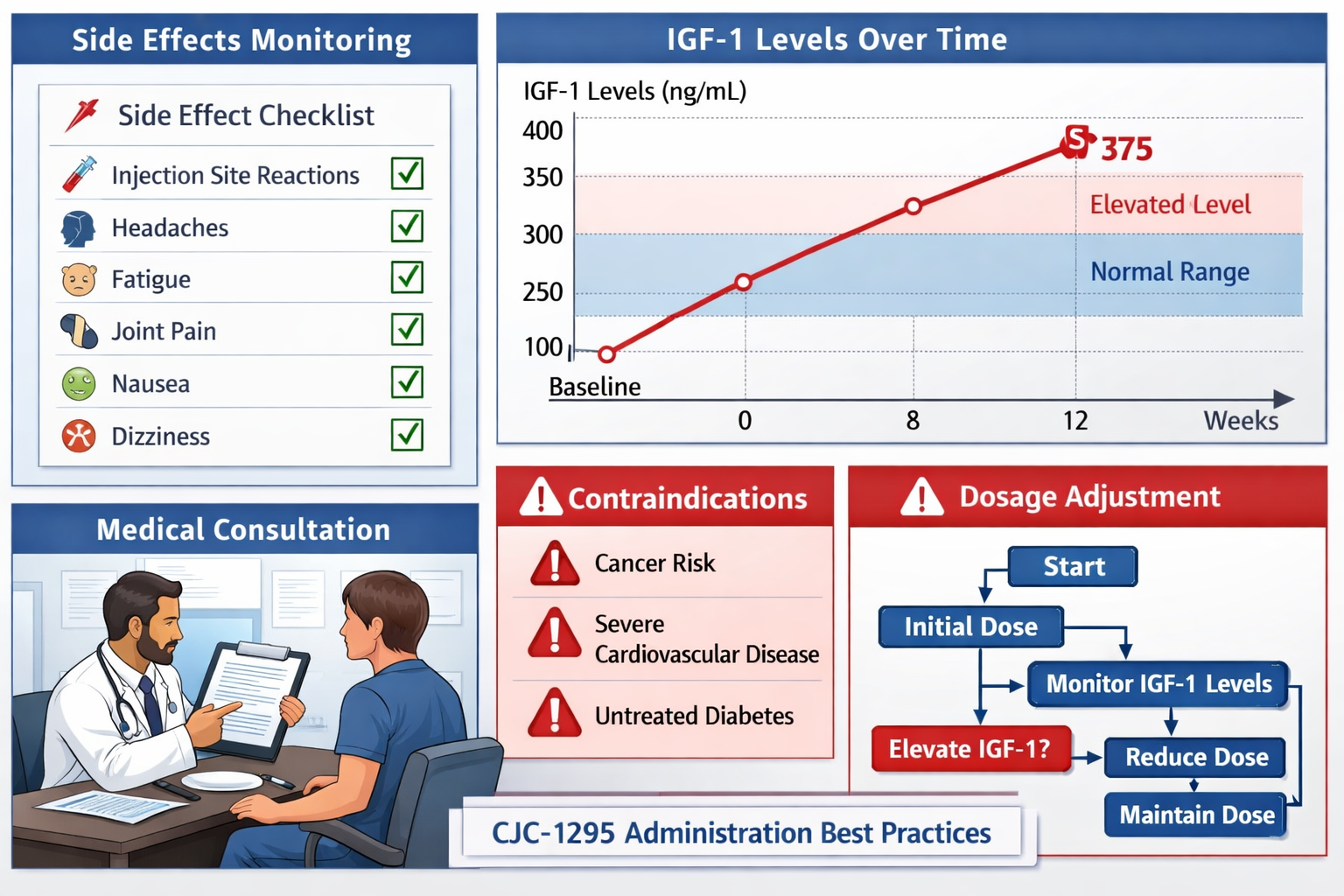 Clinical safety monitoring dashboard illustration featuring side effect checklist with icons, blood test result chart showing IGF-1 levels o