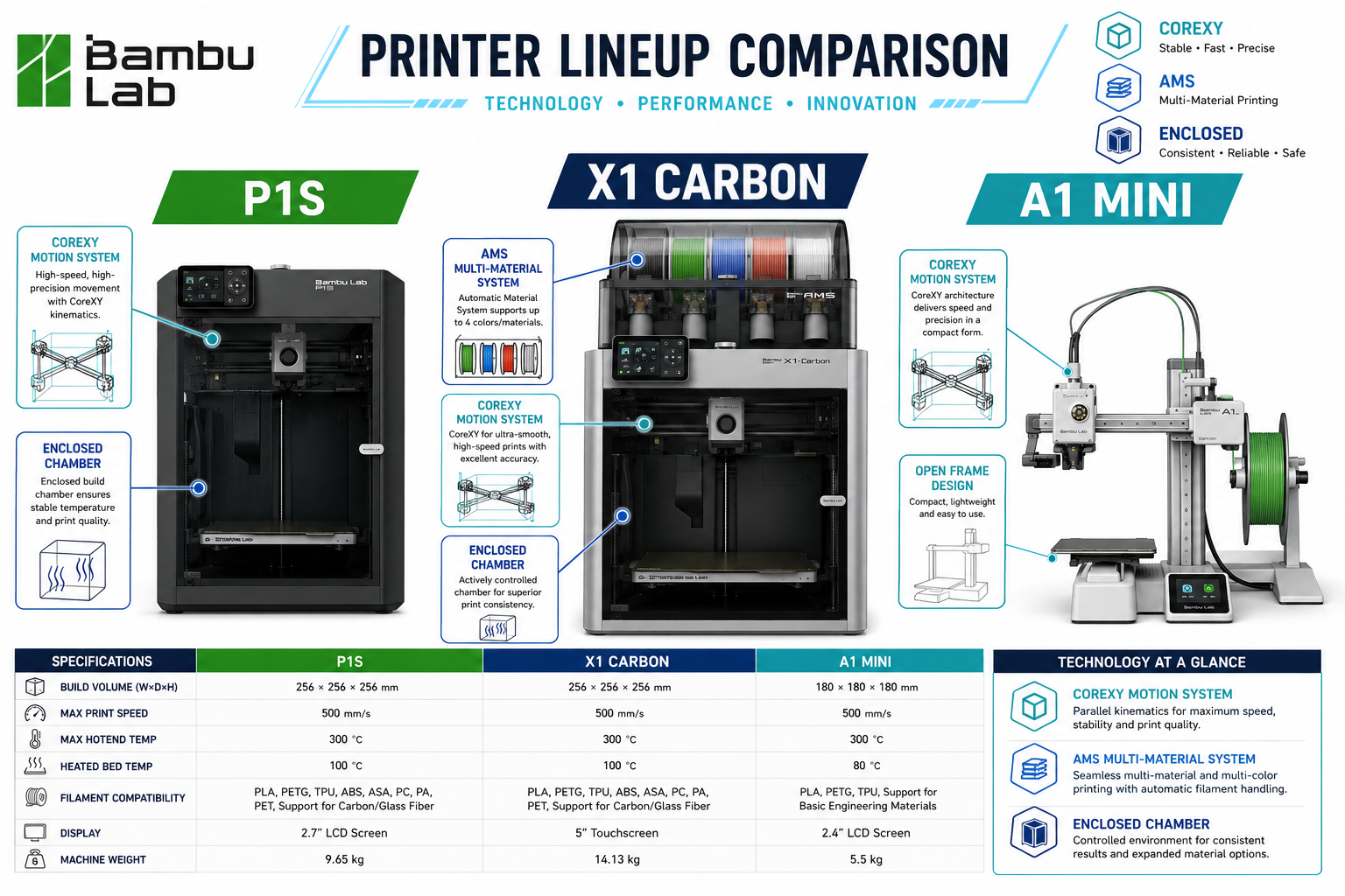 Detailed () infographic-style illustration showing a side-by-side comparison of Bambu Lab printer lineup — P1S, X1 Carbon,