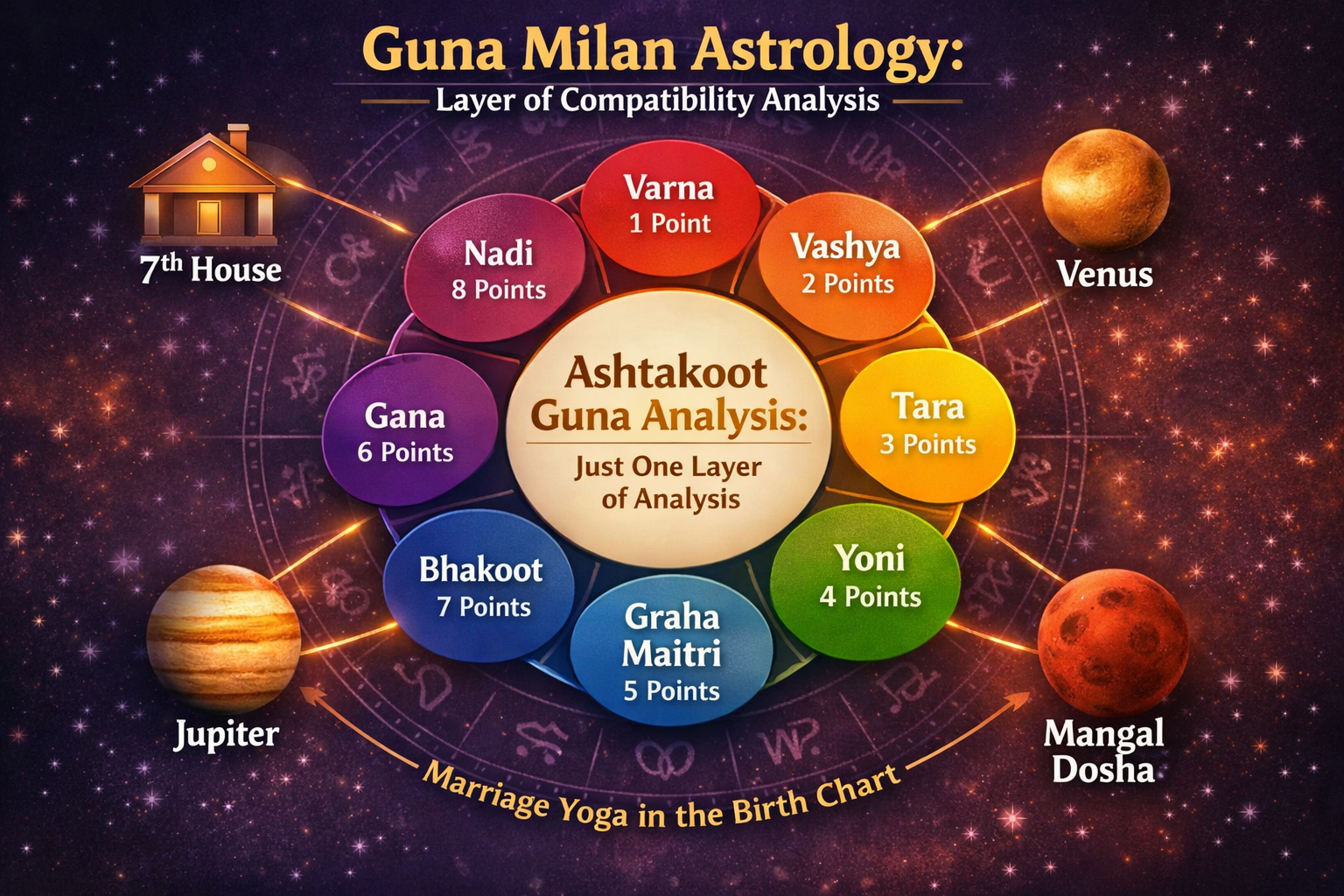Do not write in Hindi on the images. Must write in English only. An infographic or visual diagram illustrating the nine primary Ashtakoot Gu
