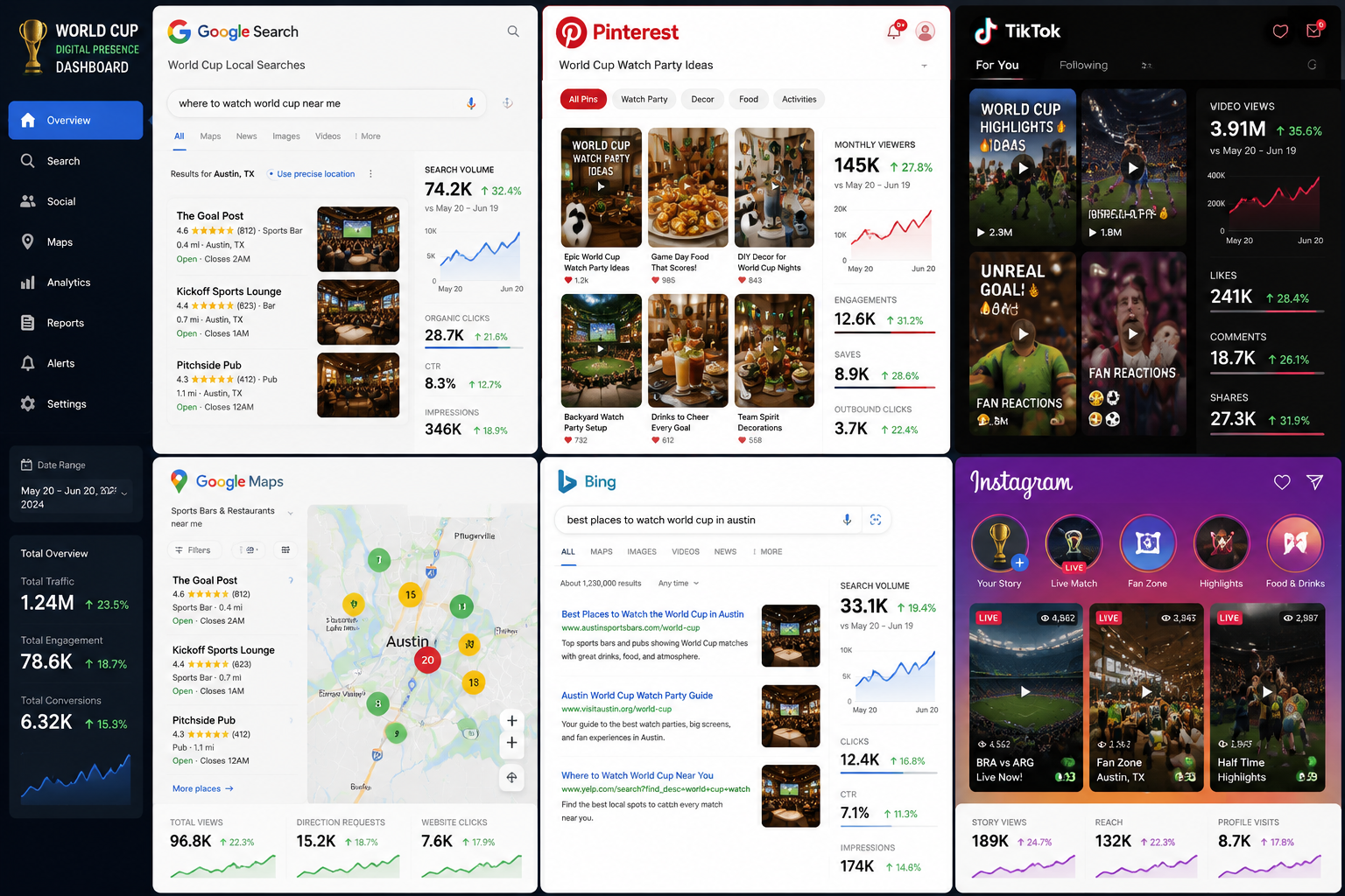 () digital marketing dashboard visualization showing multiple platform interfaces in a clean grid layout. Top row displays