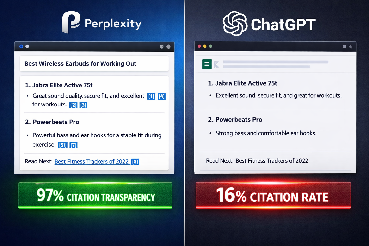() split-screen comparison infographic showing Perplexity AI interface on left with 97% citation transparency rate