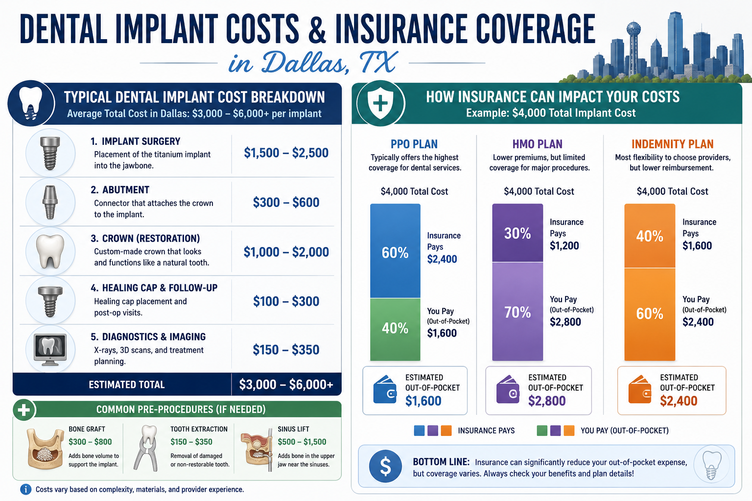 Coverage Checklist for Dental Implants