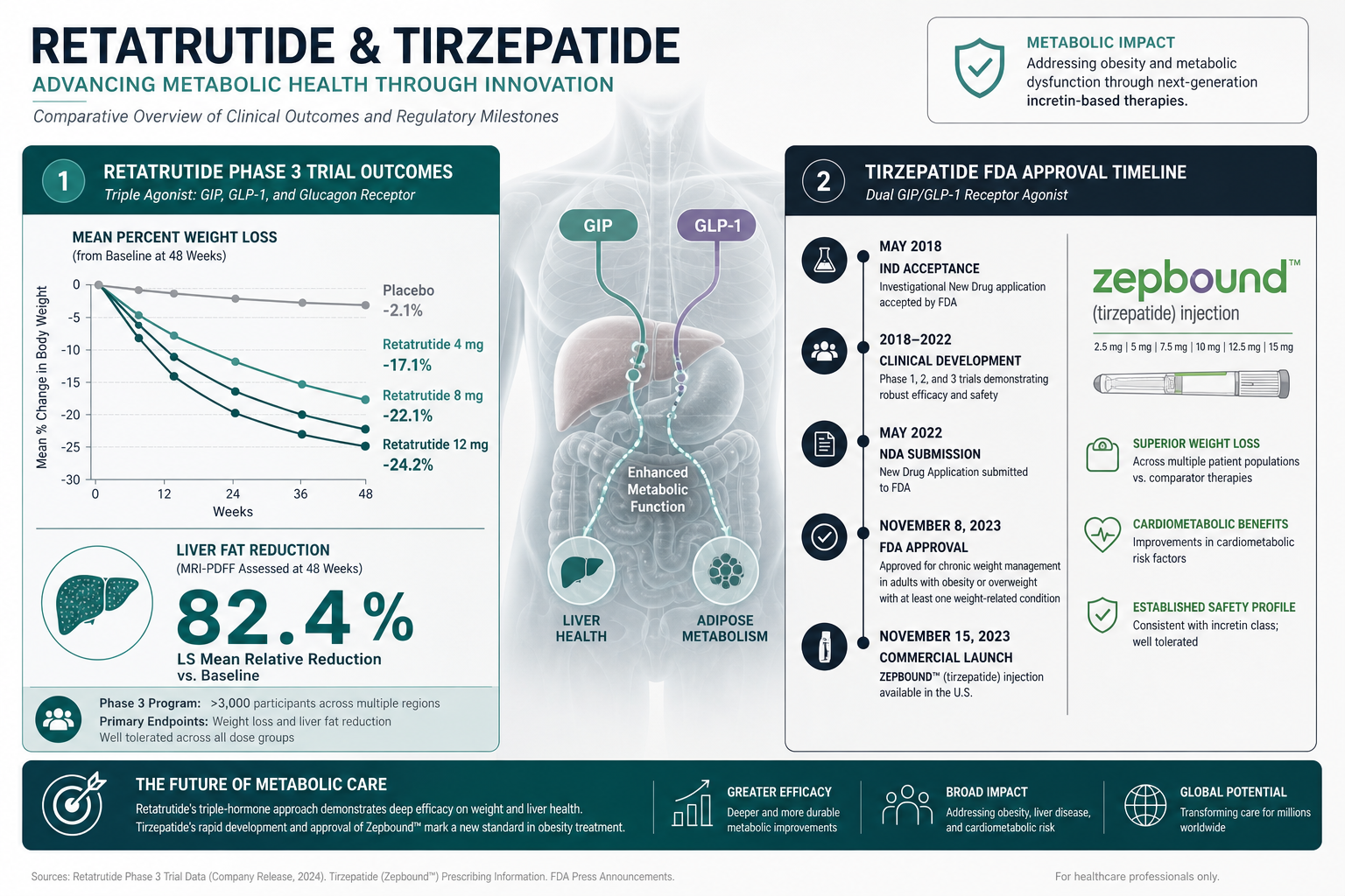 What Does Retatrutide Research Show Beyond Weight Loss