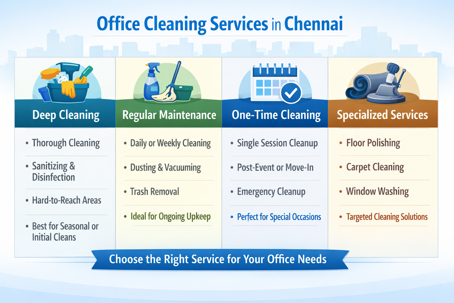 An illustrative chart detailing the different types of office cleaning services available in Chennai: Deep Cleaning, Regular Maintenance, On