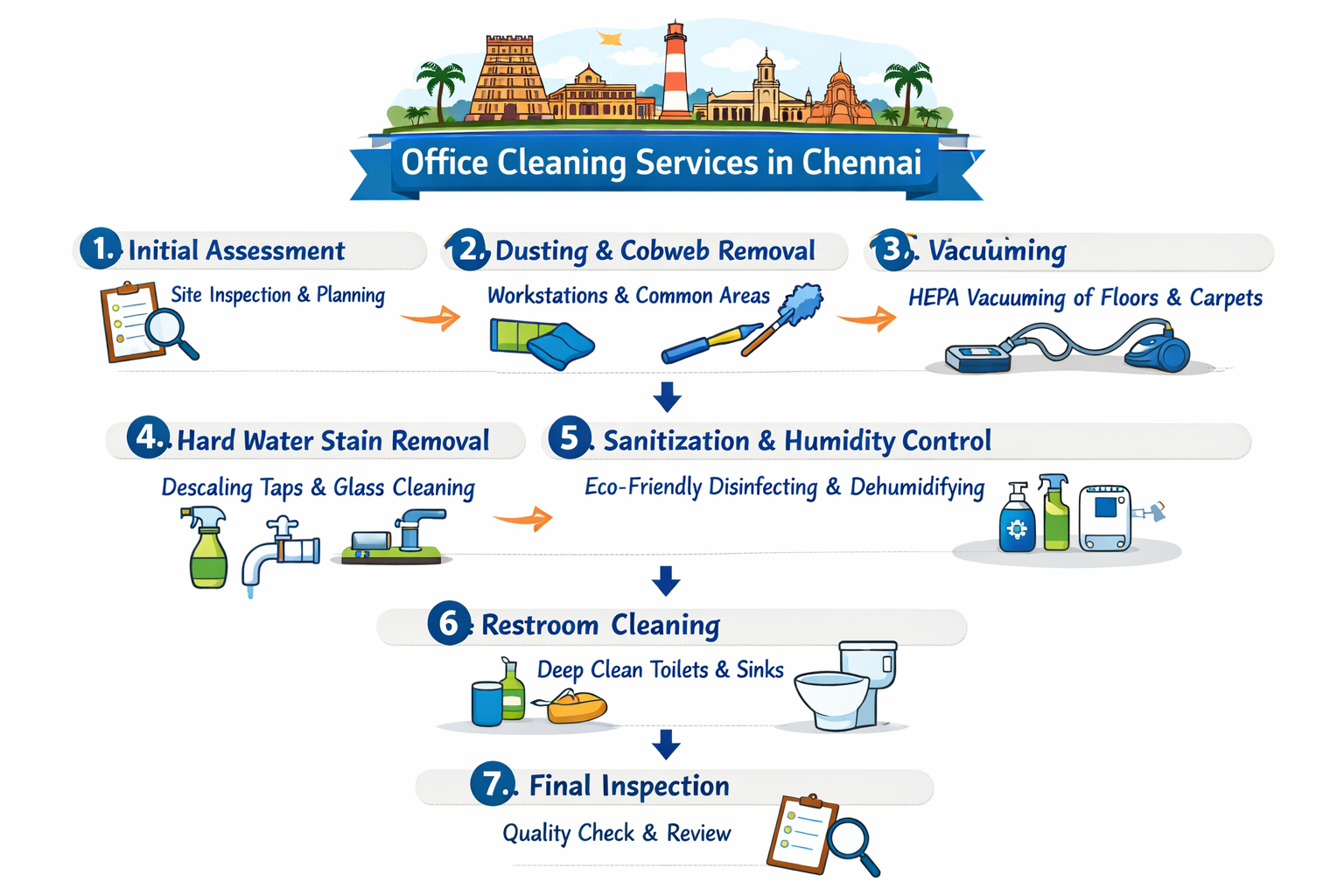A visually engaging step-by-step flowchart or infographic depicting the comprehensive professional cleaning process for an office in Chennai