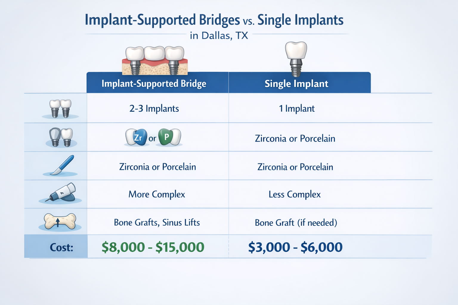 Landscape format (1536x1024) image presenting a comparison infographic table highlighting factors influencing the cost of implant-supported