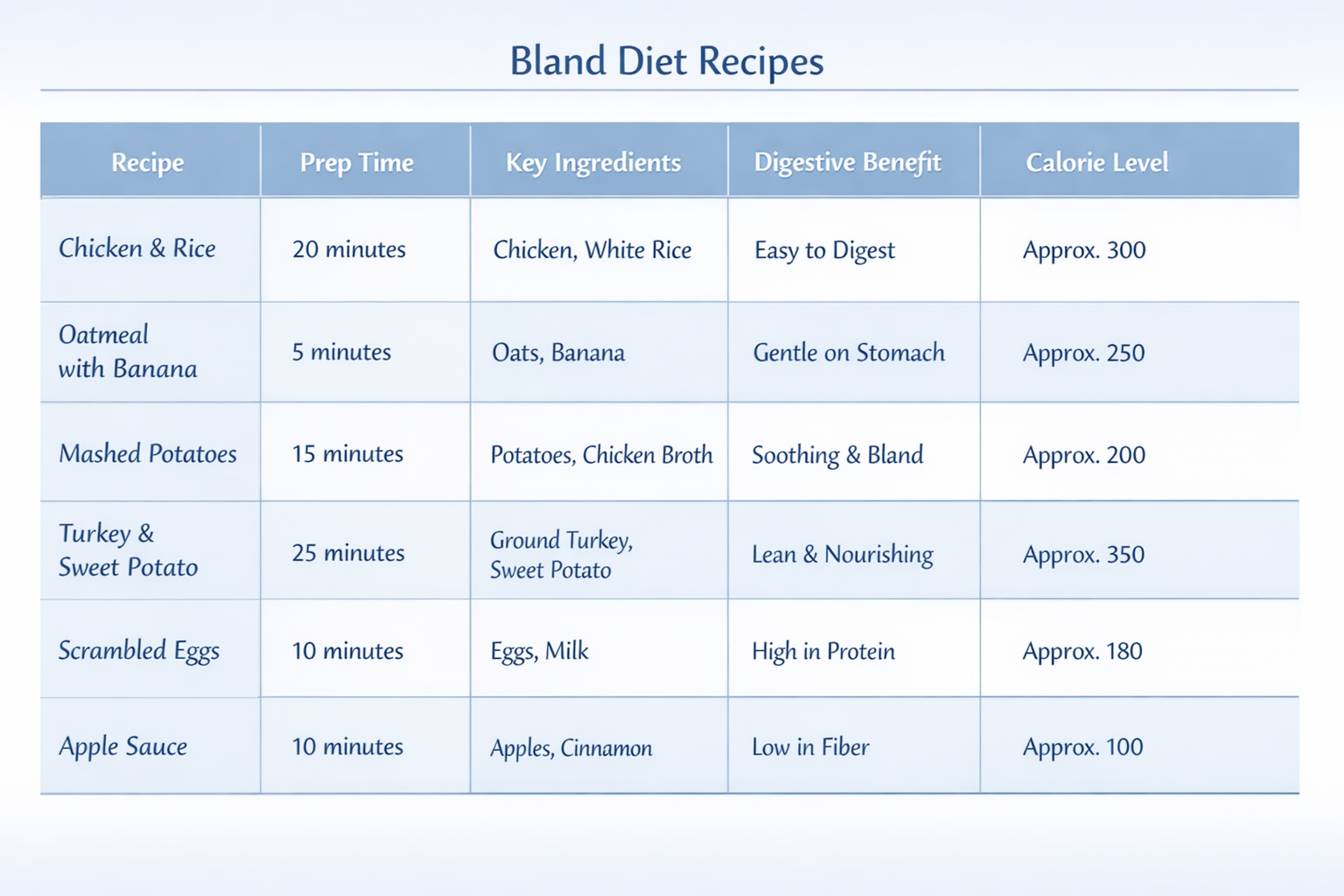 Comparison table graphic showing 6 bland diet recipes side by side — columns for recipe name, prep time, key ingredients,