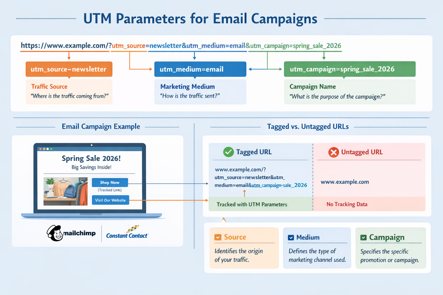 Landscape format 1536x1024 detailed infographic showing step-by-step UTM parameter structure for email campaigns, visual breakdown of URL co