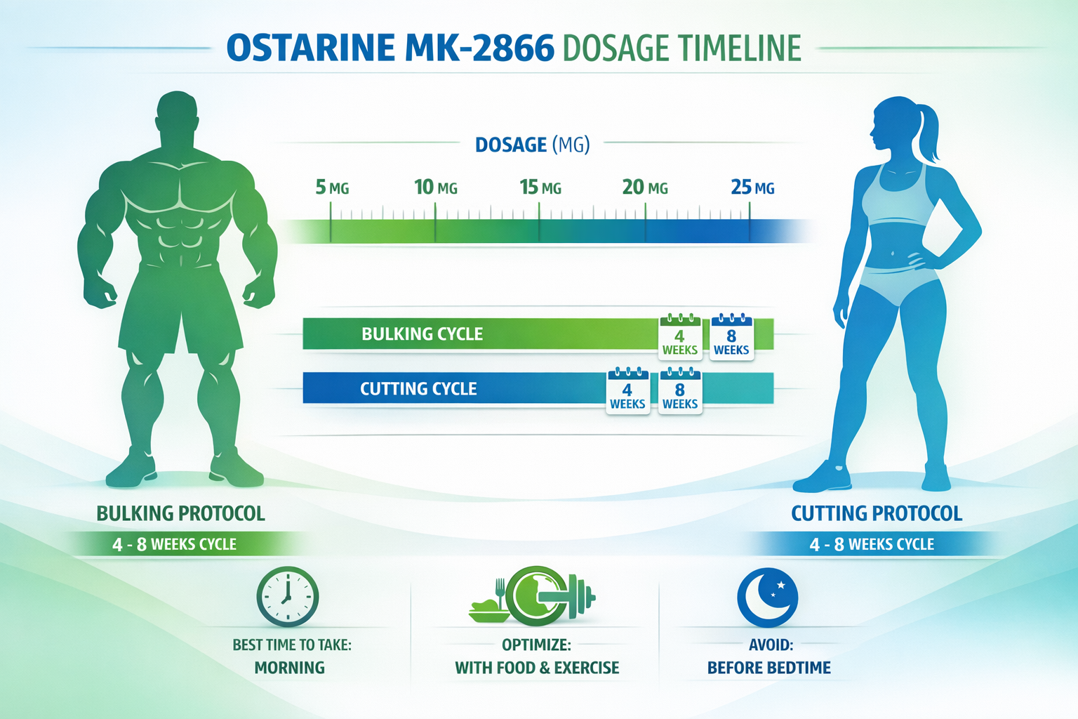 Professional landscape format (1536x1024) infographic showing dosage timeline chart with male and female silhouettes, measurement scales fro