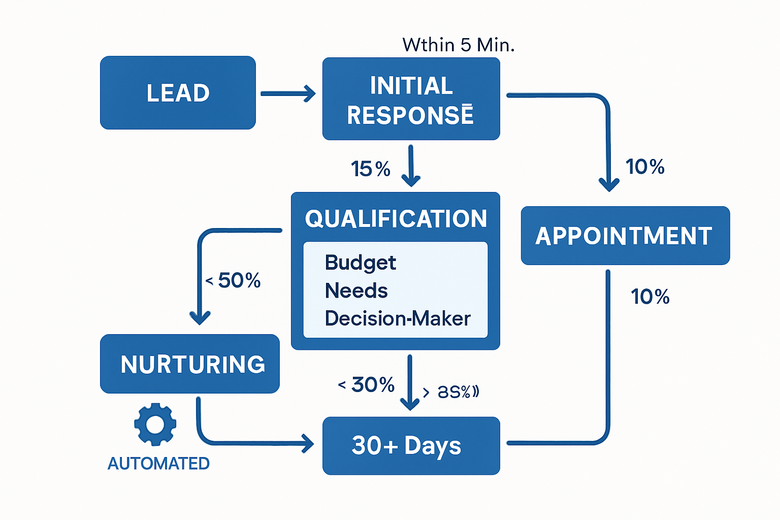 Professional MSP sales process flowchart illustrating systematic lead handling methodology with clear stages: initial response, qualificatio