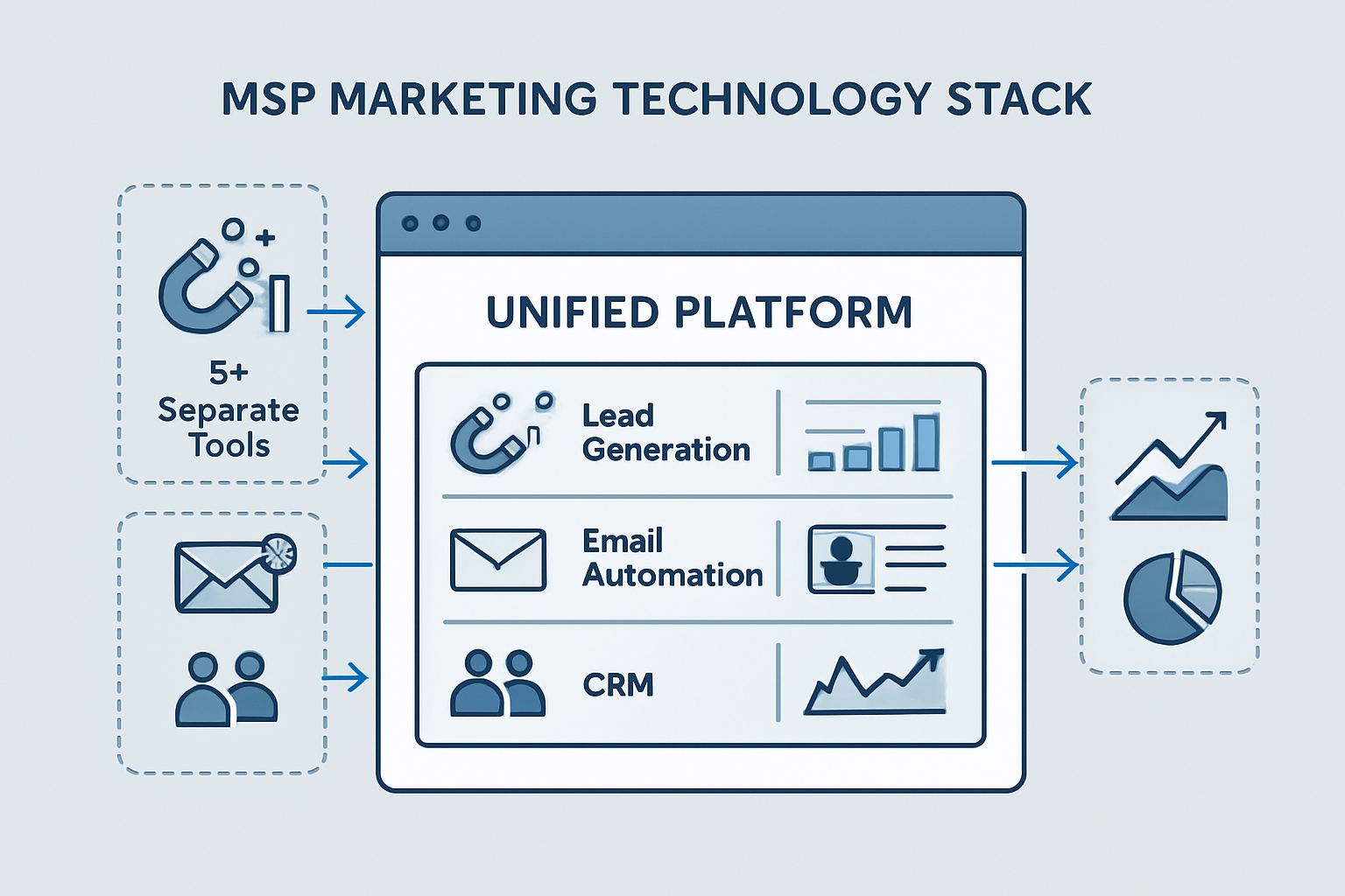 Comprehensive MSP marketing technology stack visualization showing integrated platform replacing 5+ separate tools, featuring unified dashbo