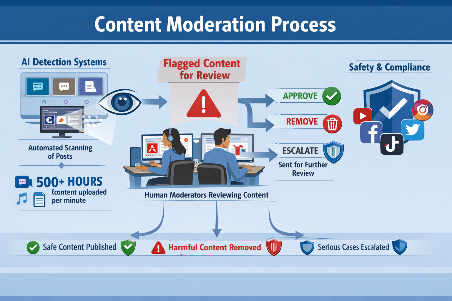 Detailed infographic illustration showing the content moderation process workflow in landscape format (1536x1024). Visual elements include: 