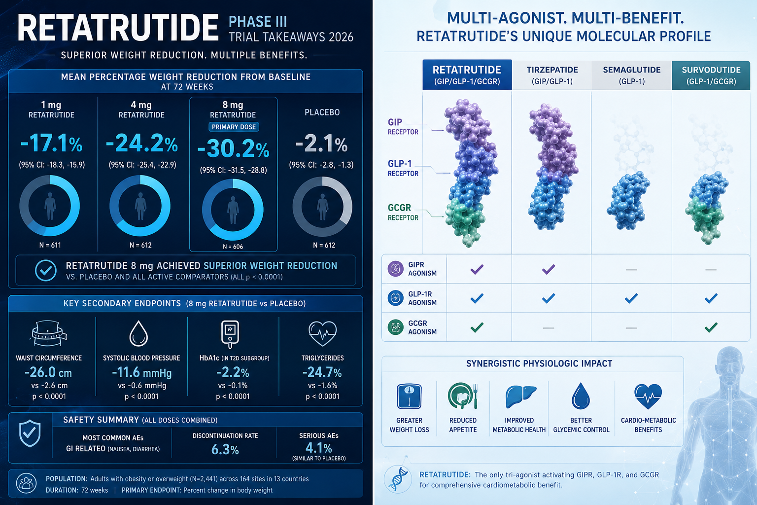 Split-screen medical research infographic visualizing key Retatrutide Phase III trial takeaways in 2026, left side showing