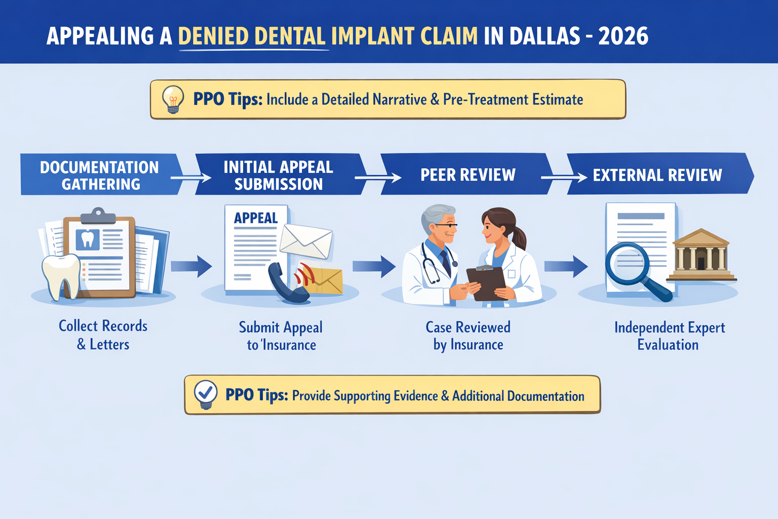 A visual comparison chart (1536x1024 landscape) demonstrating the step-by-step process of appealing a denied dental implant claim in Dallas