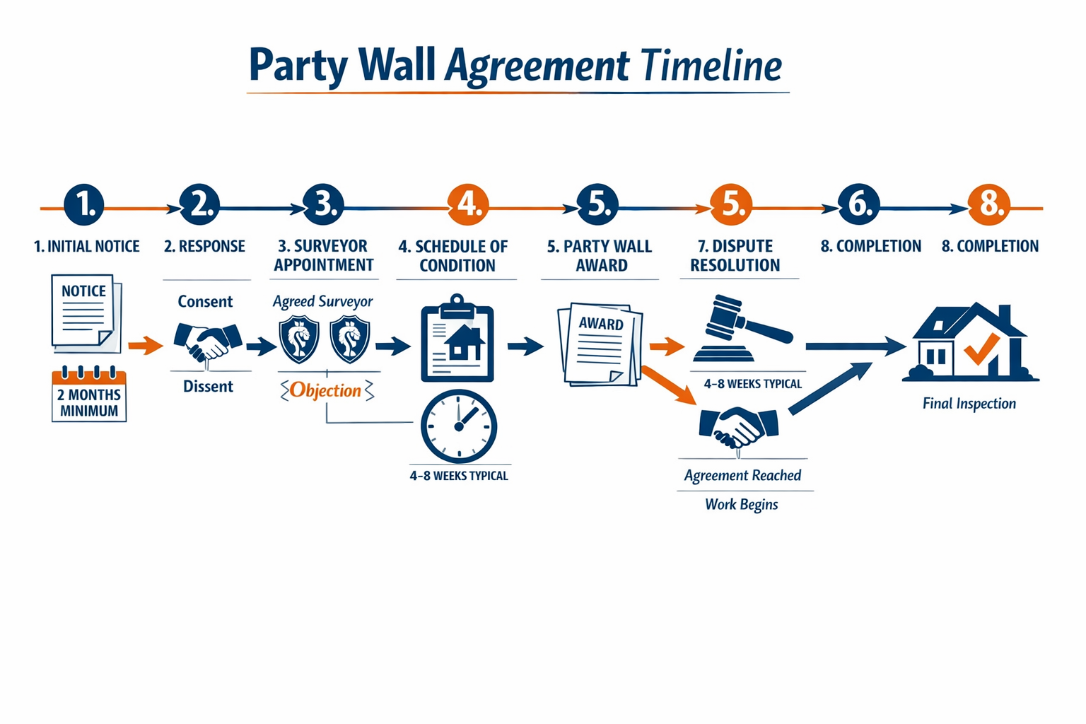 Comprehensive () infographic illustration displaying step-by-step party wall agreement timeline flowchart with numbered