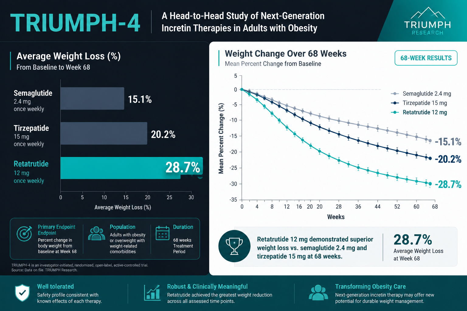 Retatrutide vs GLP-1 and GLP-2 Pathways: What the Phase 3 Data Reveals