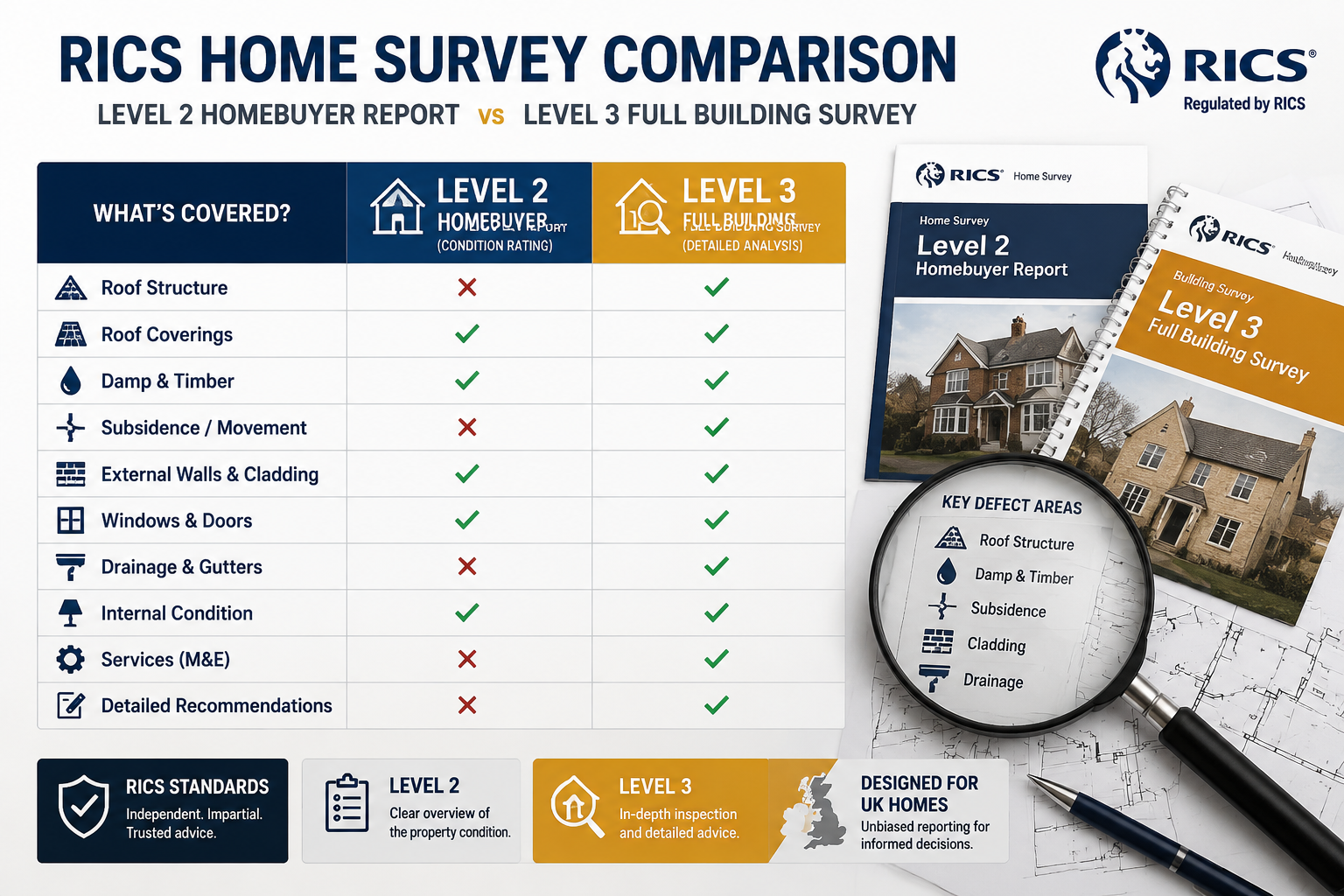 Detailed () infographic-style image showing a side-by-side comparison table of RICS Level 2 Homebuyer Report versus Level 3