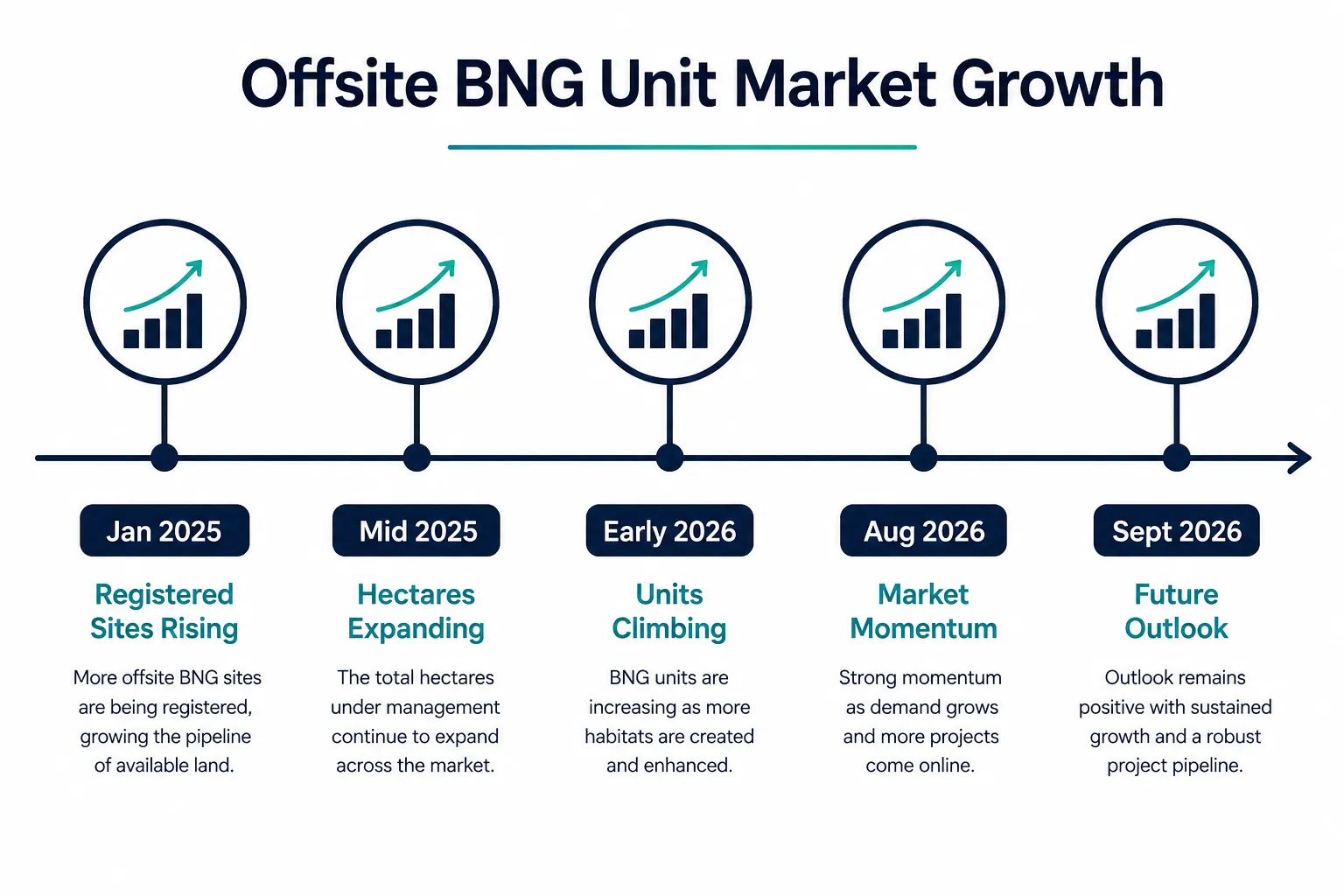 Inside the Offsite BNG Unit Market September 2026: 197 Registered Sites and 28,000 Habitat Units Snapshot