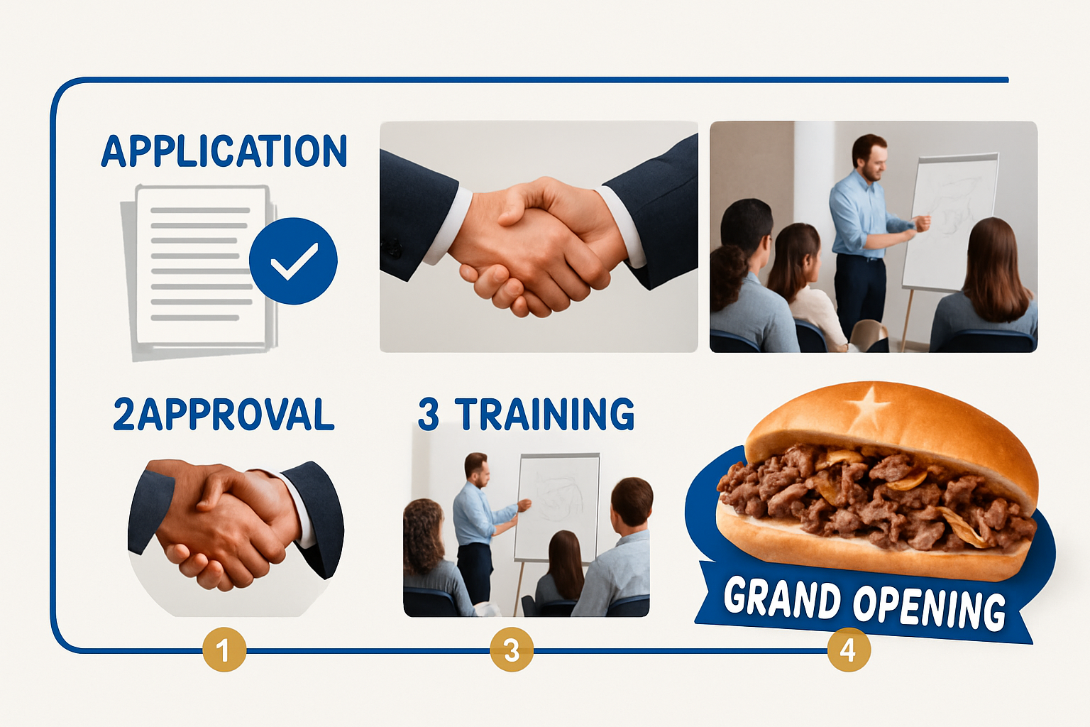 Professional landscape image (1536x1024) showing step-by-step franchise application process visualization with numbered steps, documents, ha