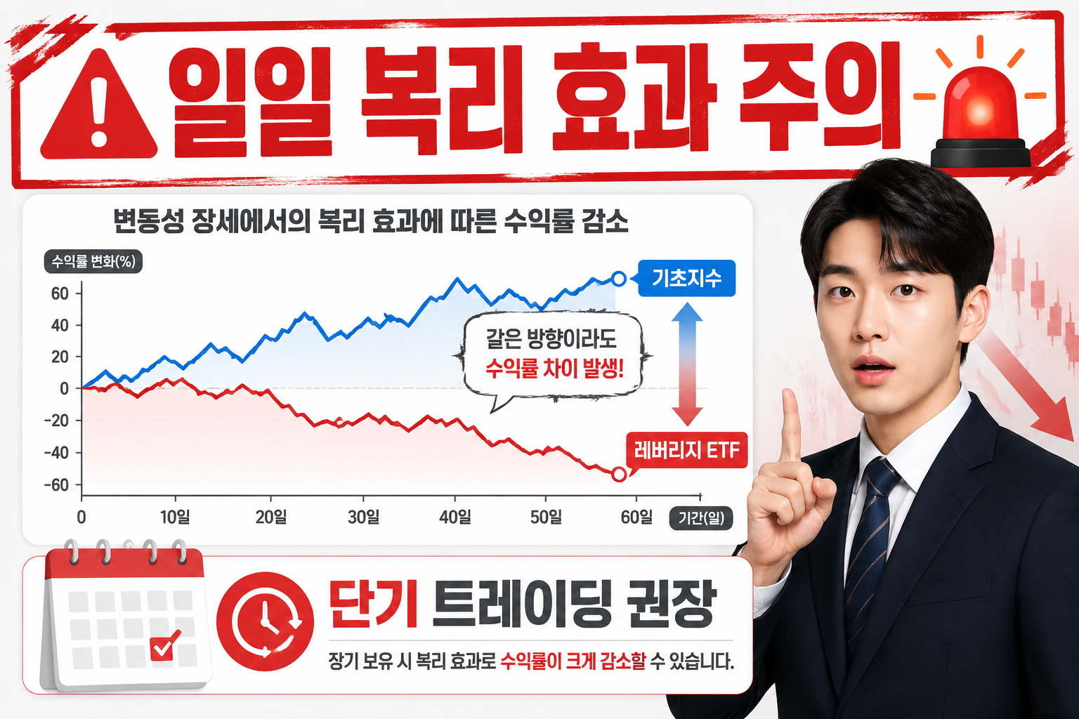 () risk warning educational visual: large Korean warning banner '일일 복리 효과 주의' at top in red text. Center shows