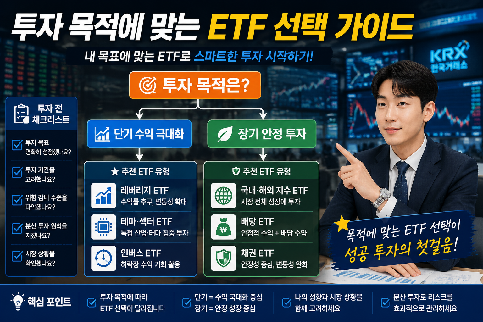 () investor decision flowchart visual with Korean text labels throughout. Flowchart starts with '투자 목적은?' branching into '단기