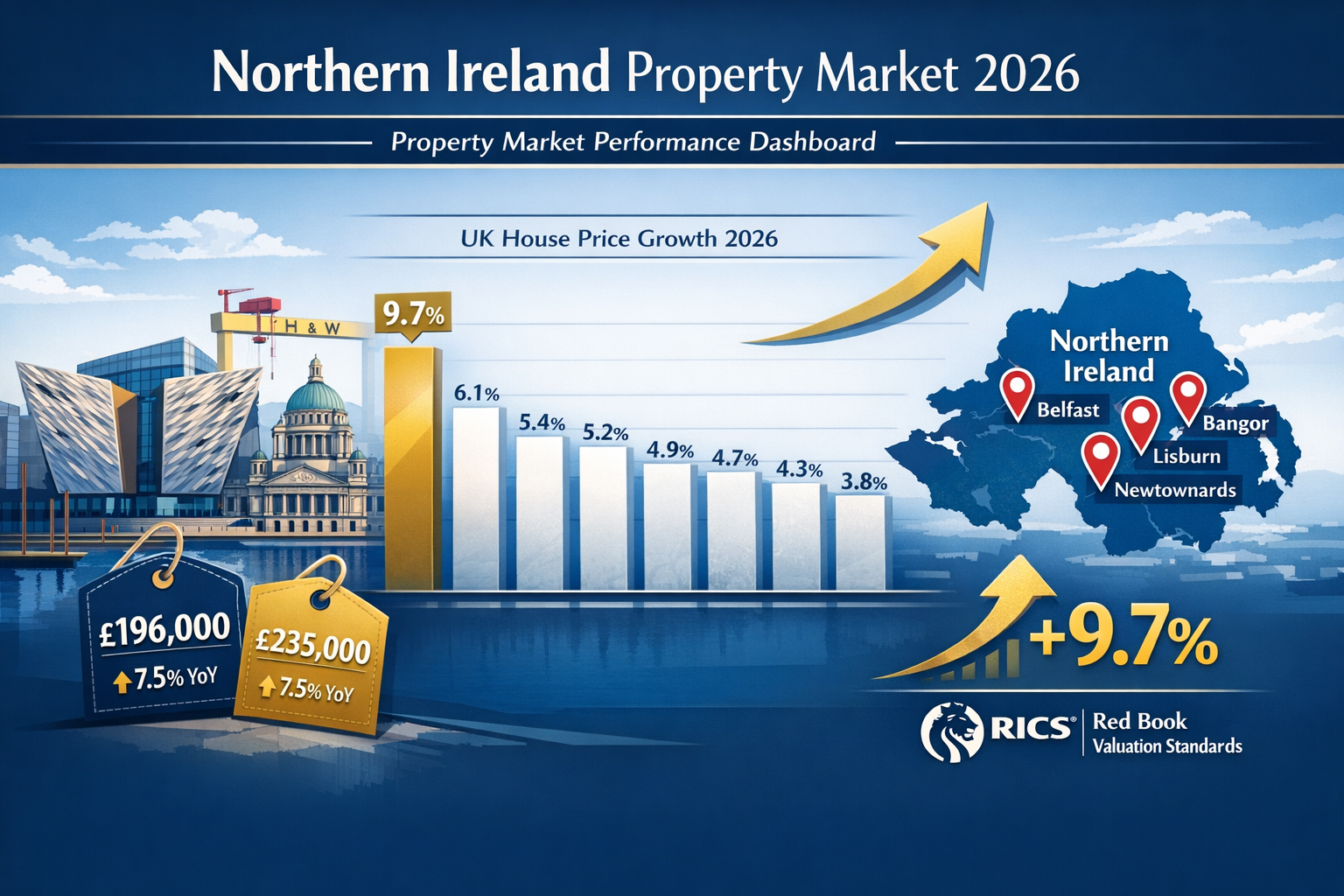 Detailed landscape format (1536x1024) illustration showing Northern Ireland property market performance dashboard for 2026 with prominent ba