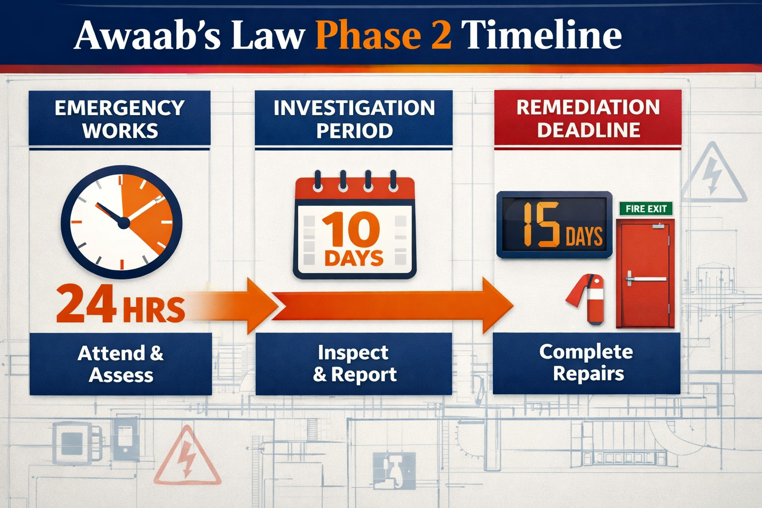 () detailed infographic showing Awaab's Law Phase 2 timeline with three distinct columns: emergency works (24-hour clock