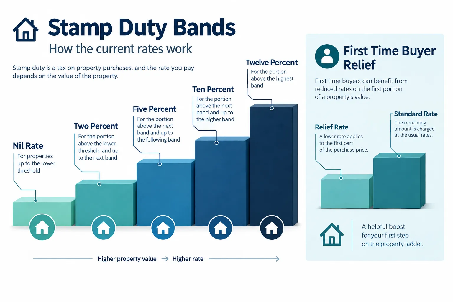What Was Actually Announced About Stamp Duty Abolition Kingston October 2026