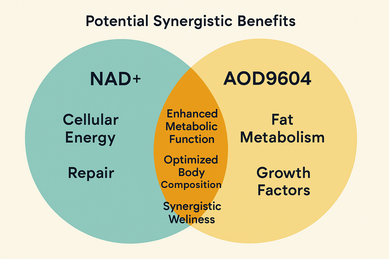 A conceptual diagram illustrating the potential synergistic benefits of combining NAD+ and AOD9604. The image features two distinct but over