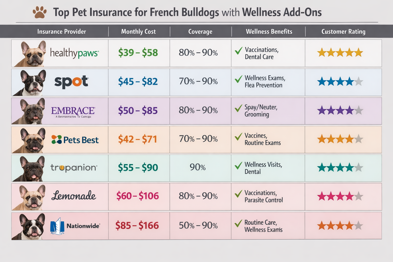 Landscape format (1536x1024) comparison chart displaying top pet insurance providers for French Bulldogs with wellness add-ons, showing mont