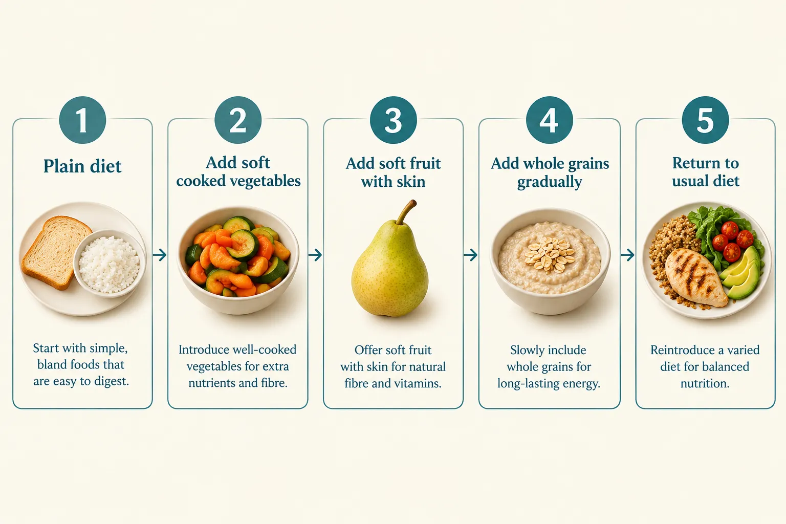 Other Factors That May Matter Besides Food