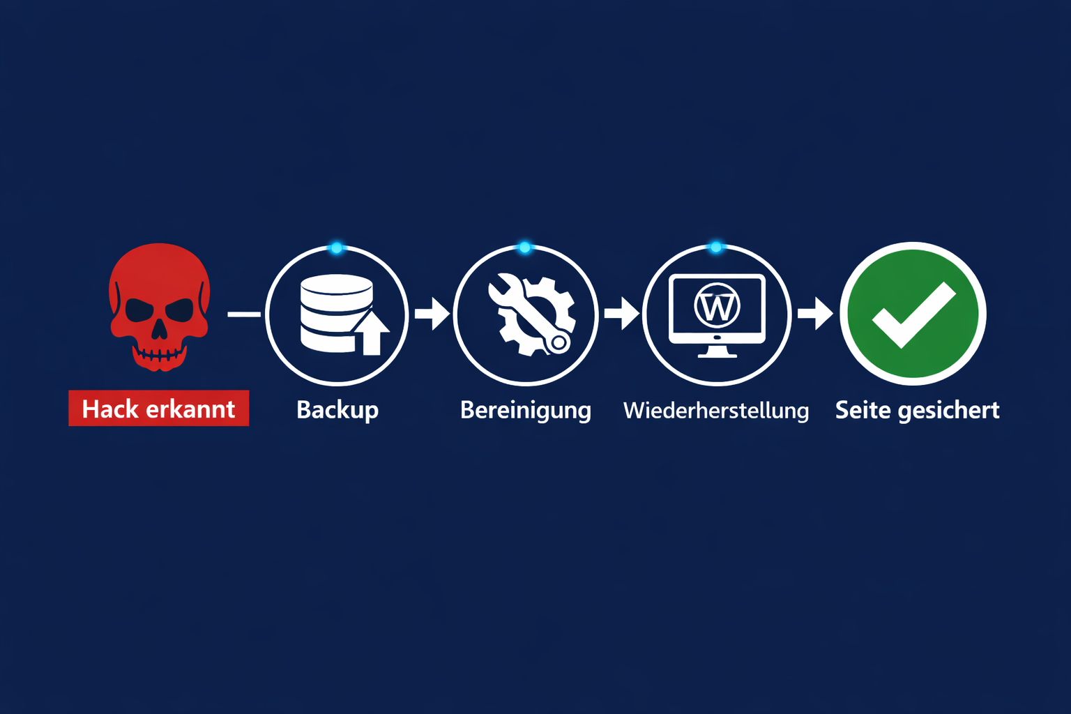 () infographic-style illustration showing a WordPress site timeline: red skull icon labeled 'Hack erkannt' on left, arrow