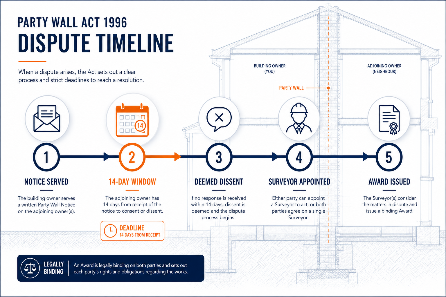 Detailed () infographic-style illustration showing a horizontal timeline with key milestones: 'Notice Served', '14-Day