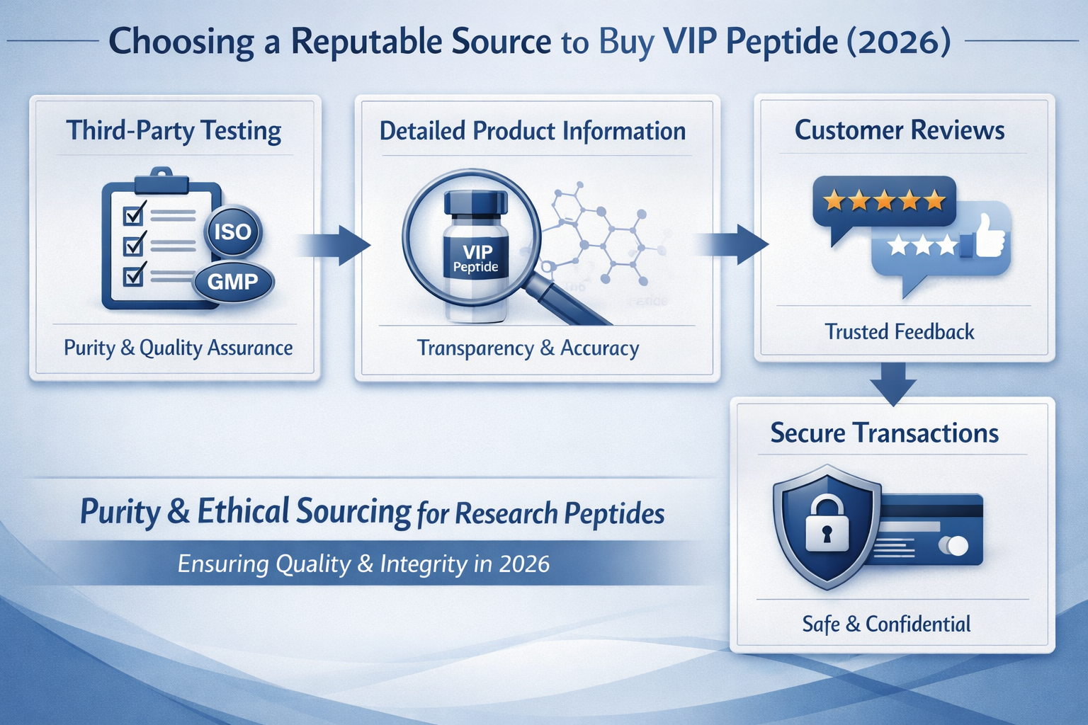A visual representation comparing different factors involved in selecting a reputable source to purchase VIP peptide. This could be a multi-