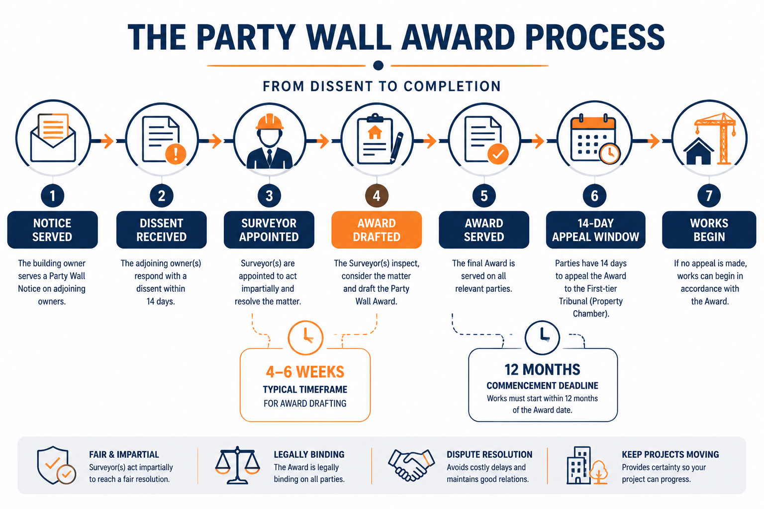 Timeline infographic illustration showing the party wall award process steps from dissent to completion: horizontal