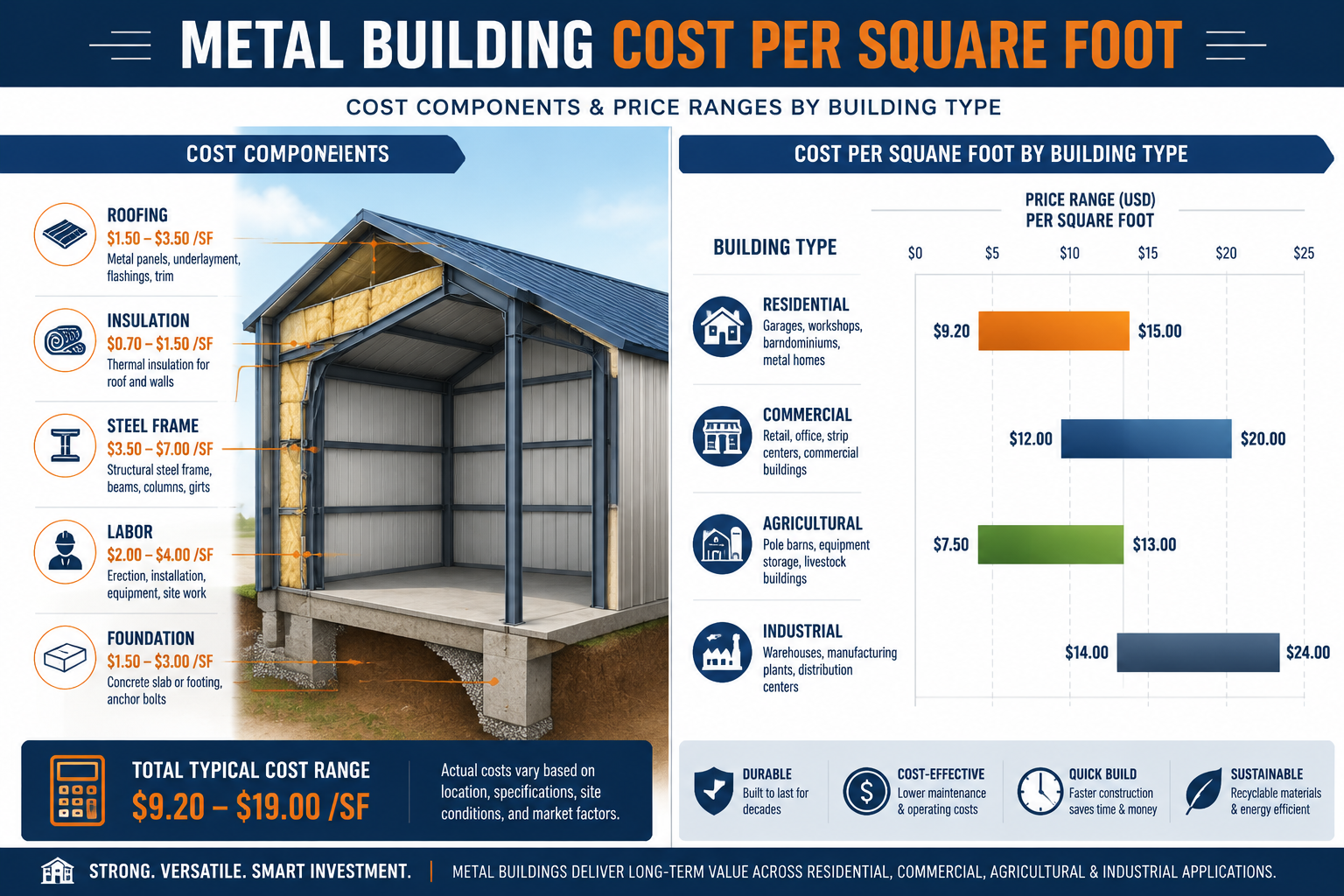 Detailed () infographic-style illustration showing a split comparison table of metal building cost per square foot ranges