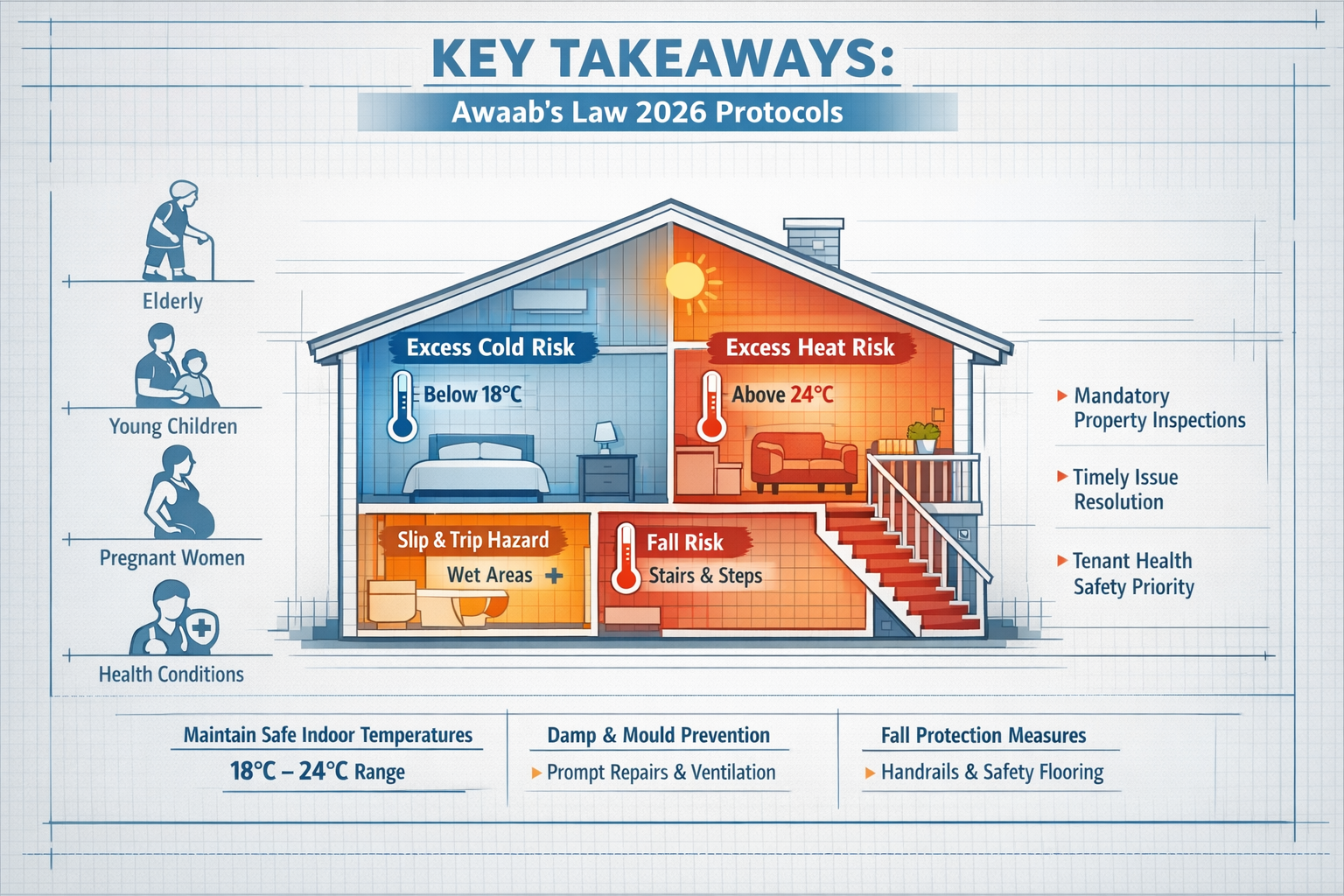 Comprehensive editorial infographic for 'Key Takeaways' section visualizing Awaab's Law 2026 protocols, featuring a clean