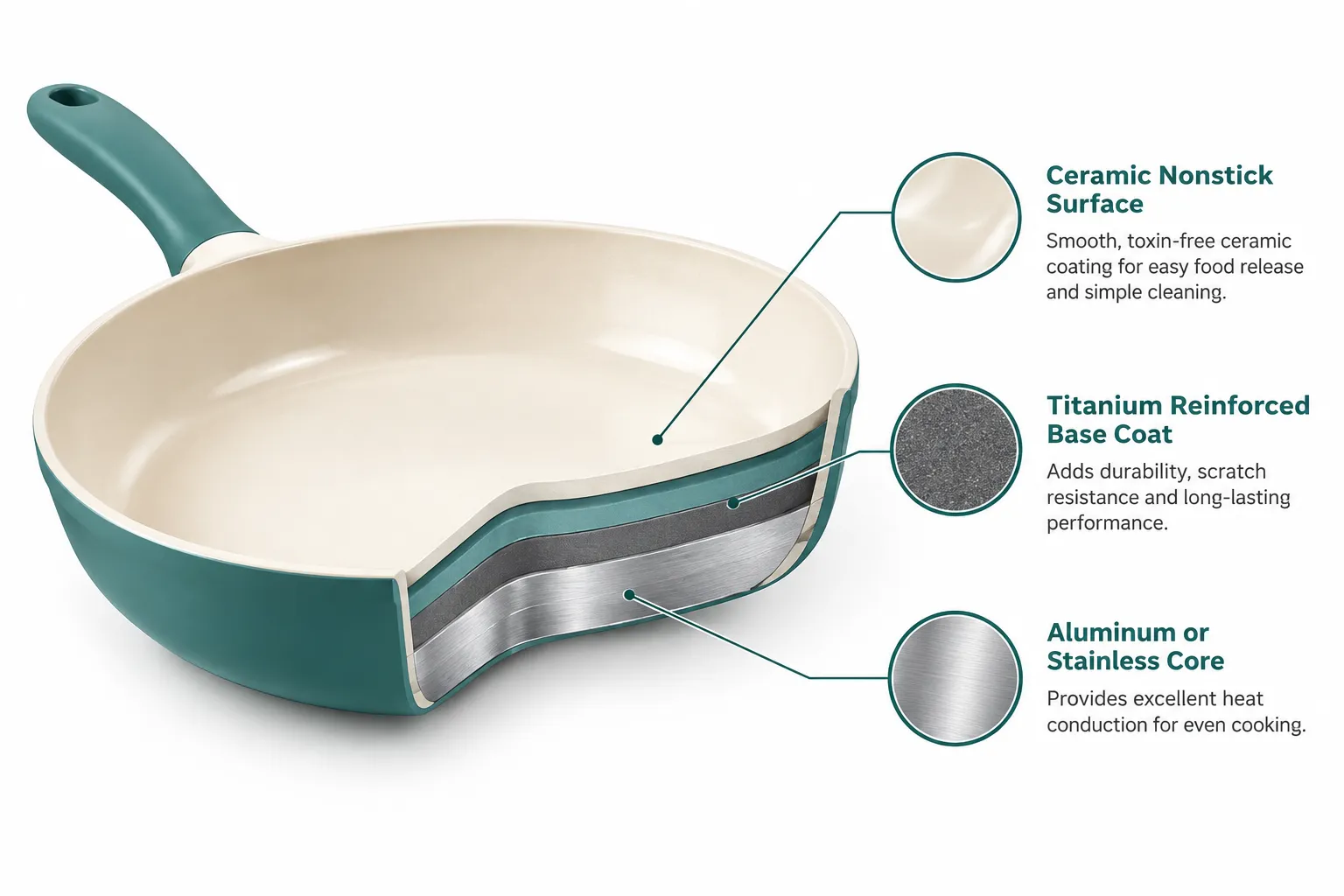 Labelled cutaway diagram of a ceramic nonstick skillet showing cross-section layers: aluminum or stainless core, titanium reinforced base coat, ceramic nonstick surface, with thin callout lines naming each layer, clean white studio background, teal and cream palette, educational infographic style, no price or star elements. What Is Ceramic Nonstick Cookware and How Does It Work